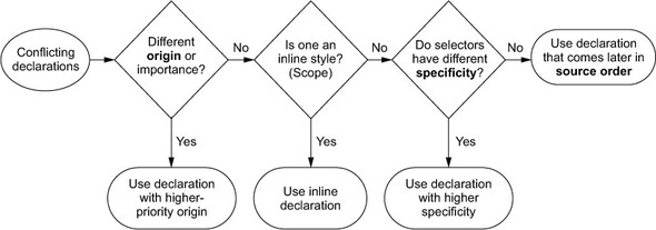 Diagrama de aplicacion de CSS