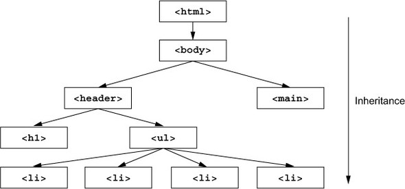 diagrama herencia HTML5